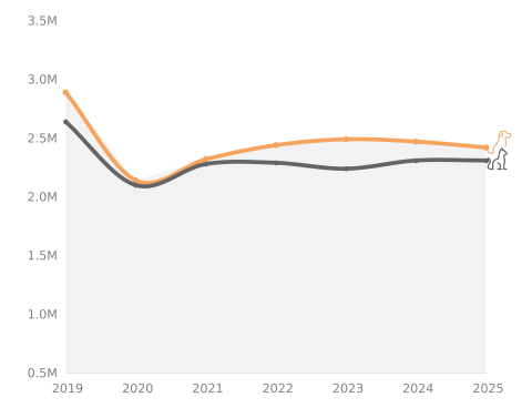 Line graph showing the changes in intakes.
